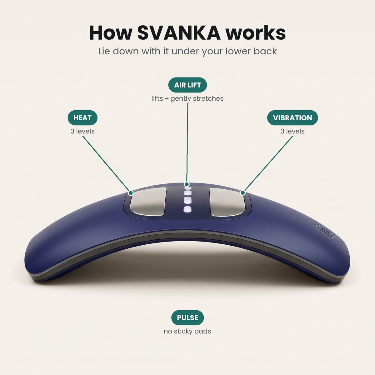 How SVANKA works: air lift, heat, vibration and pulse under your lower back